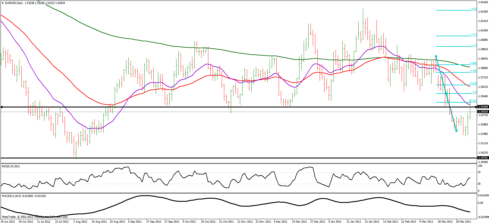 eur nzd watchlist