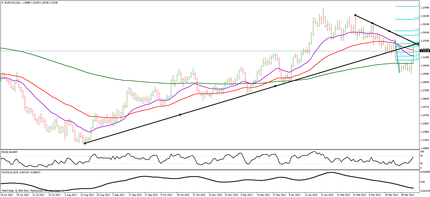 eur cad 7413