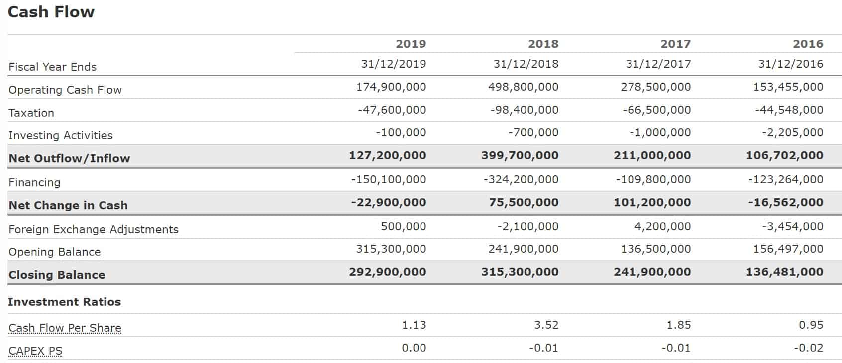 Cashflow statement