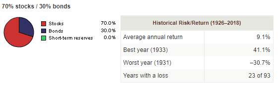 Offensieve portefeuille gemiddeld rendement