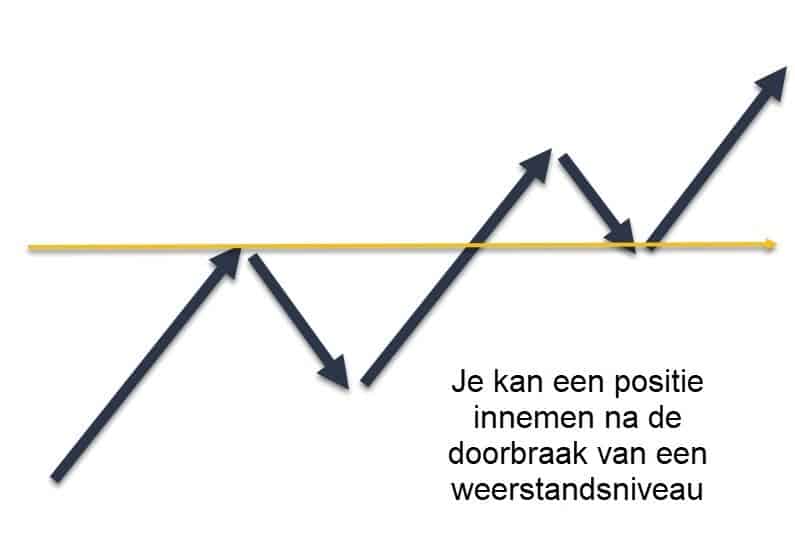 Pivot weerstand