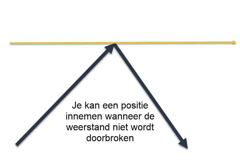 Pivot weerstand niet doorbroken