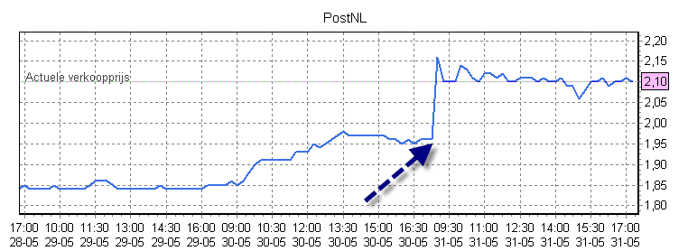 PostNL koers