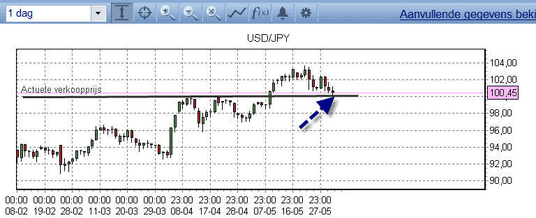 USD JPY grafiek