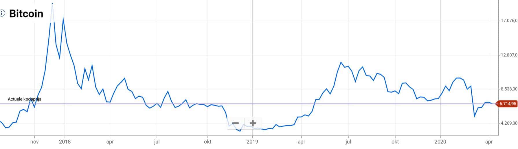 Plus500 Bitcoin volatiel