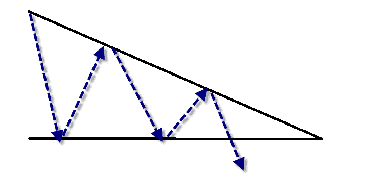 dalende triangle