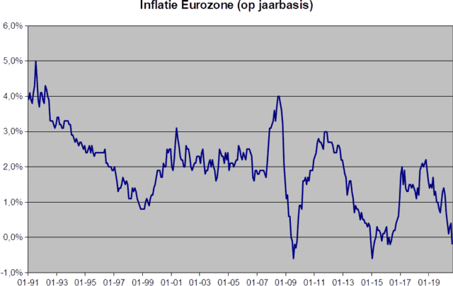 inflatie eurozone