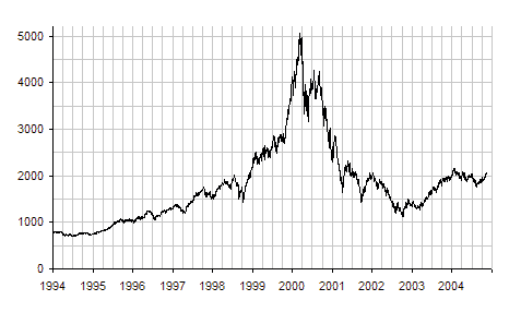 Internetzeepbel 2000