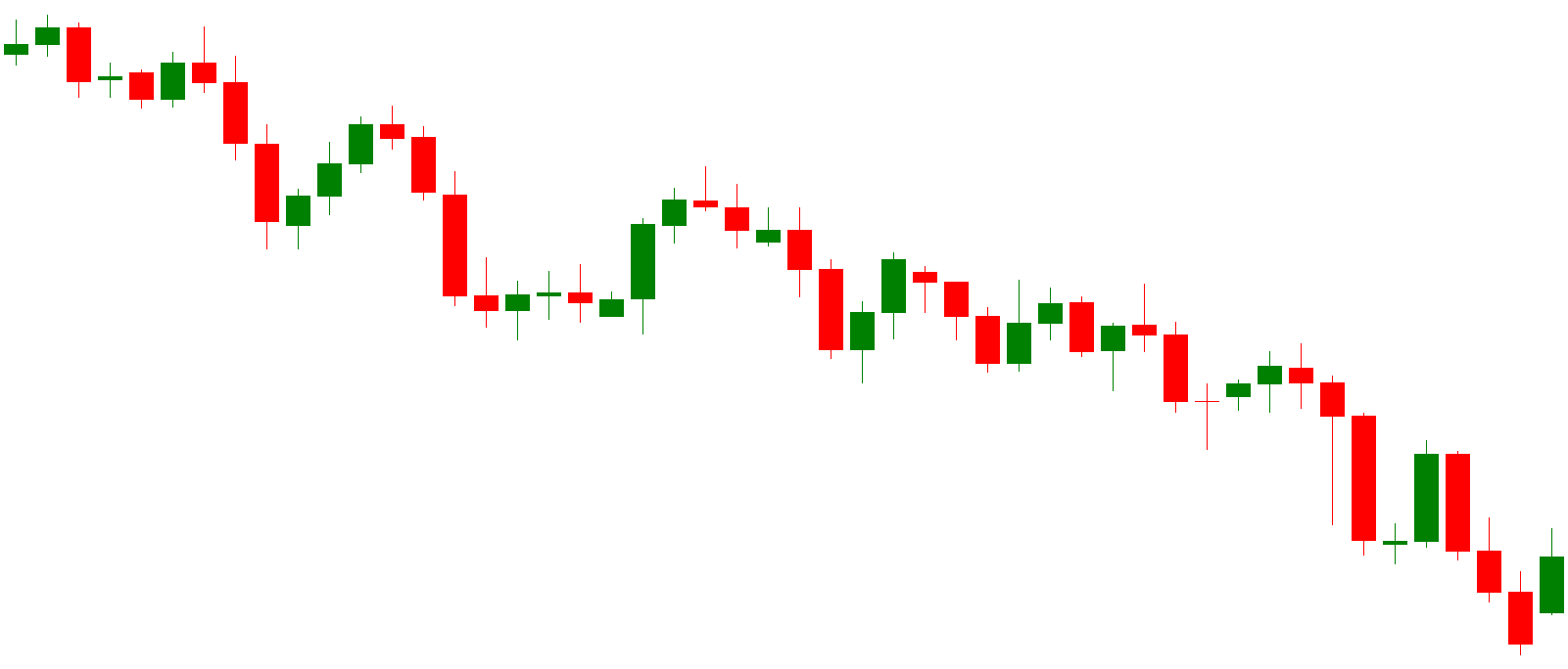 downtrend technische analyse