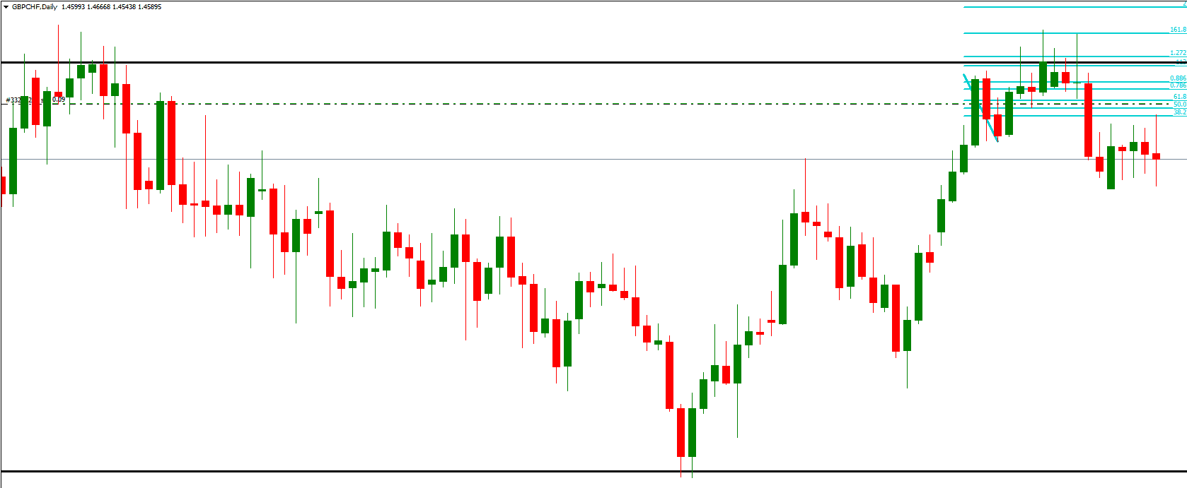 Fibonacci technische analyse