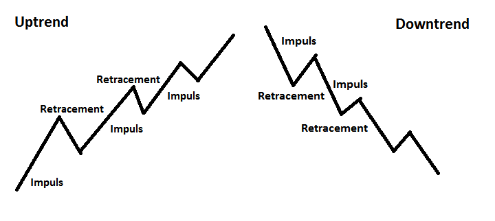 retracement impuls