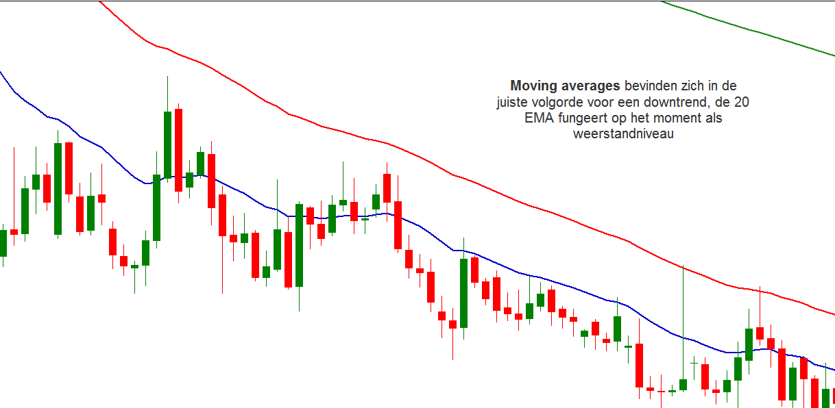 moving averages