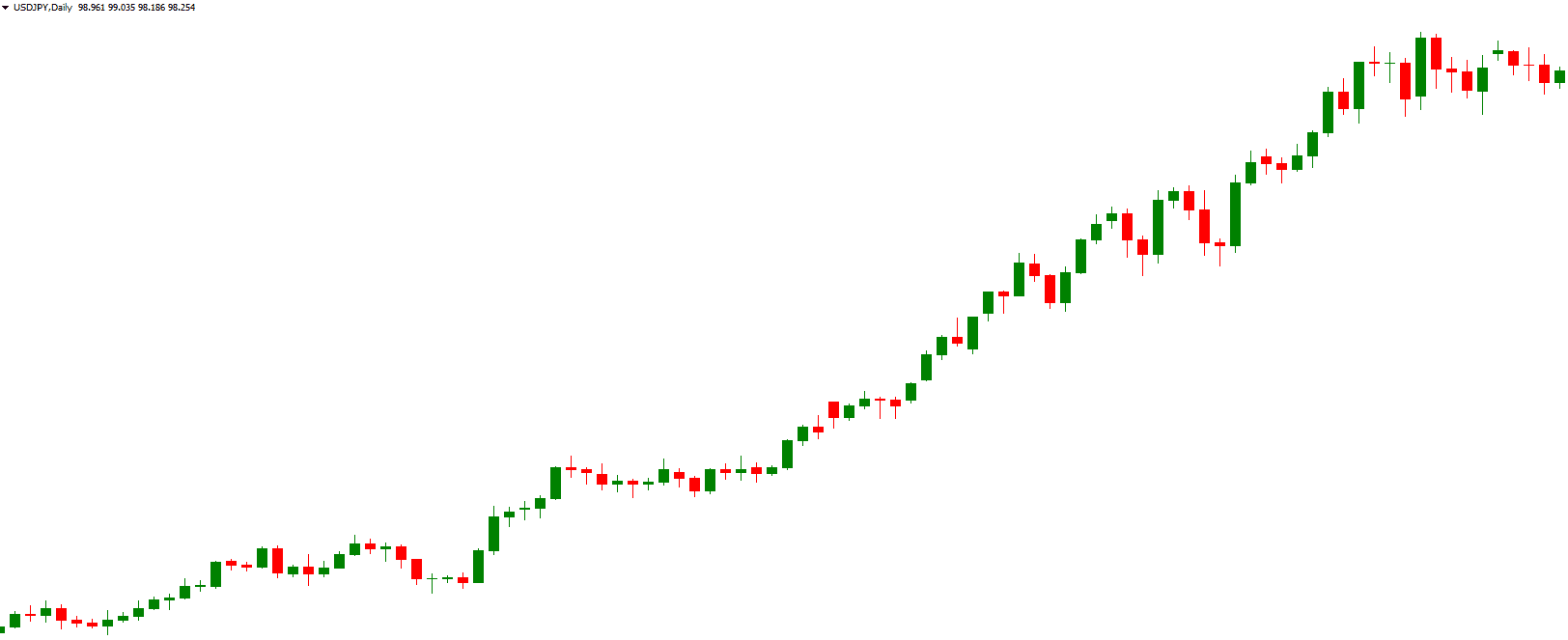 uptrend technische analyse