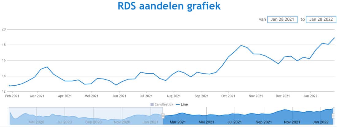 Shell aandelen handelen