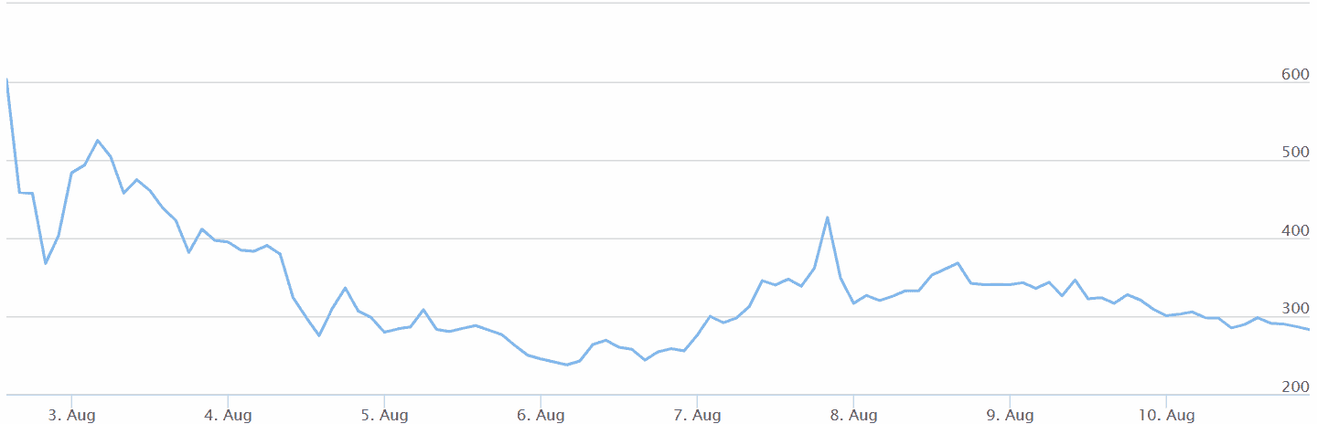 Bitcoin Cash grafiek