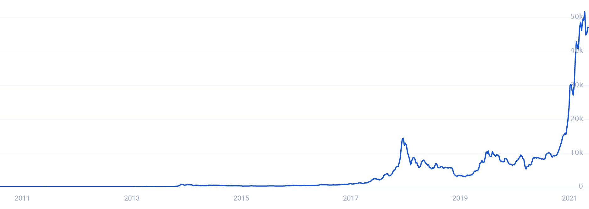 hoog rendement bitcoin