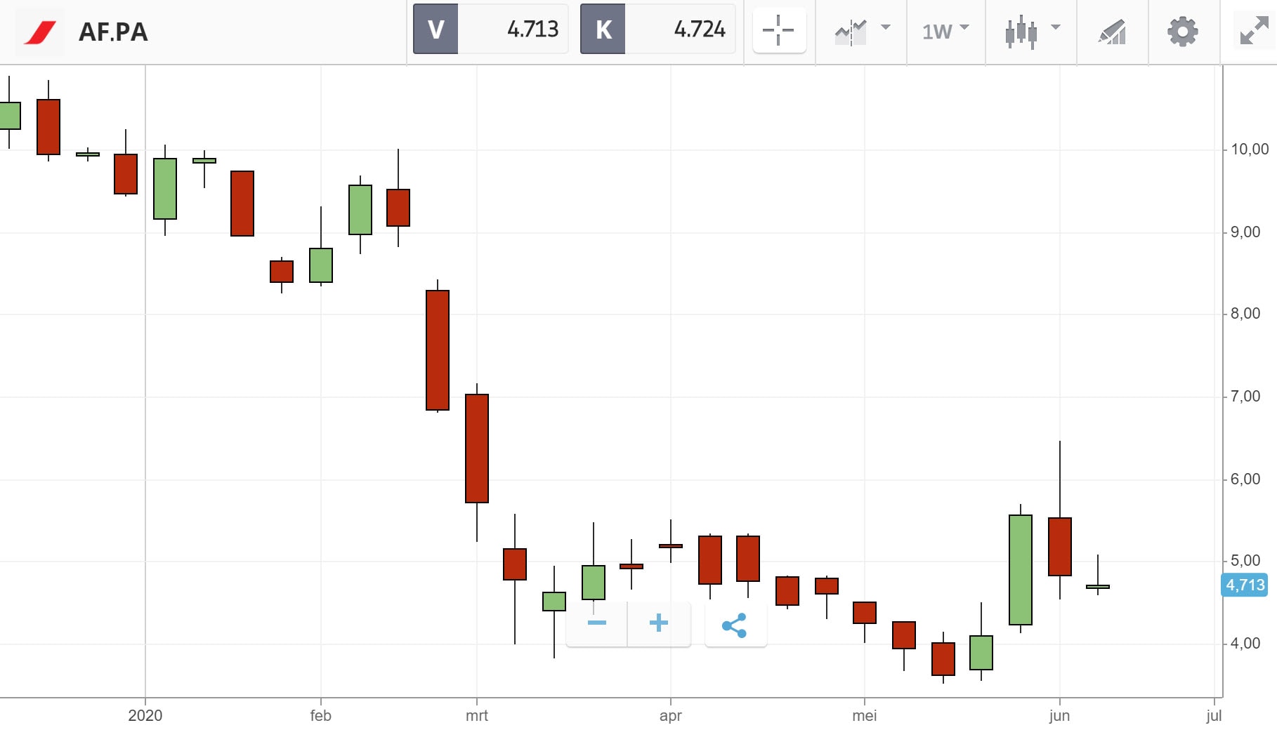 Aandeel eToro voorbeeld