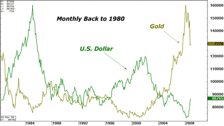 Dollar en goudprijs