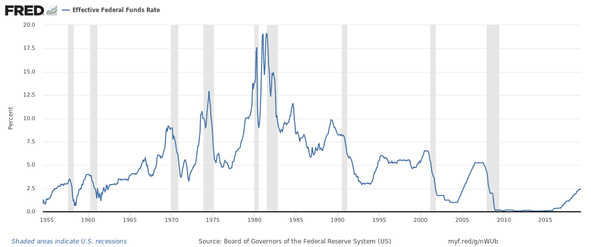 FED centrale banken rente