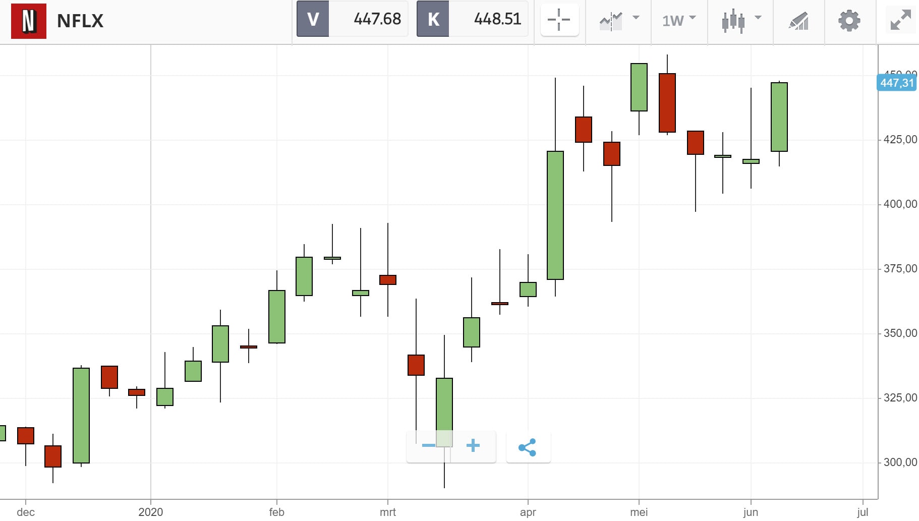 Netflix eToro tutorial