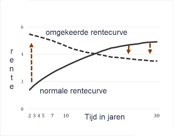 Omgekeerde rentecruve