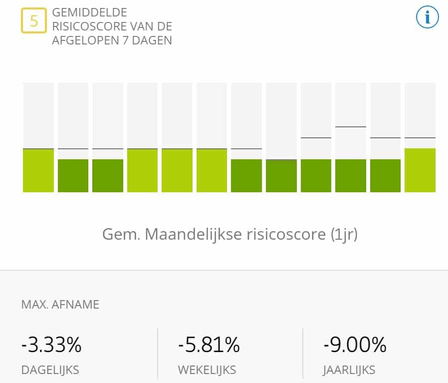 Risicoscore volgen eToro