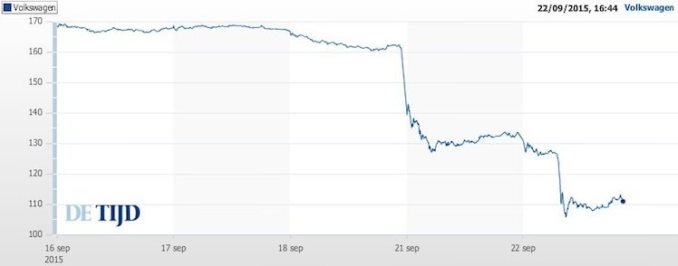 Volkswagen koers sjoemelen