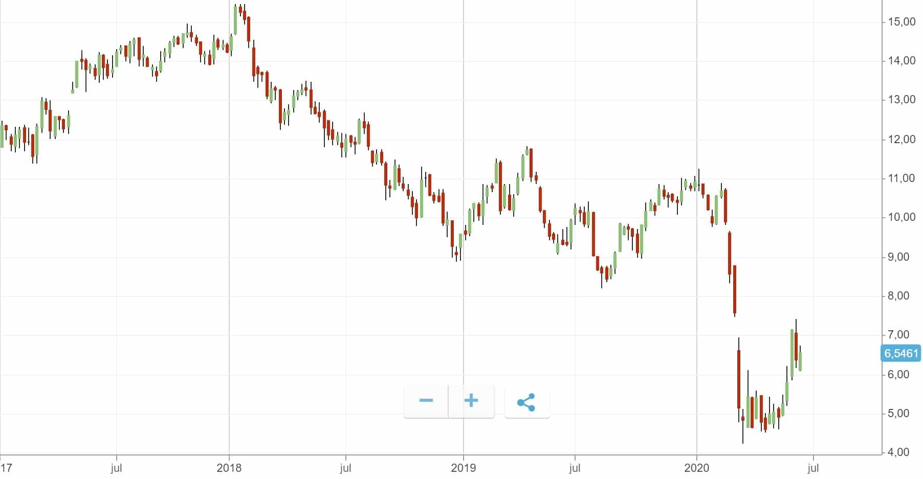 downtrend voorbeeld