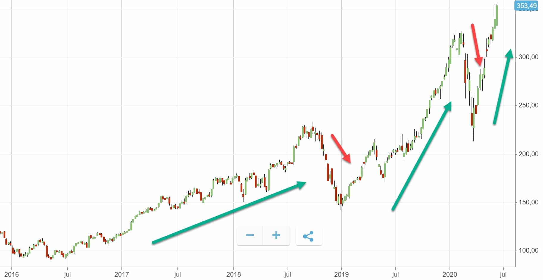 retracement impuls