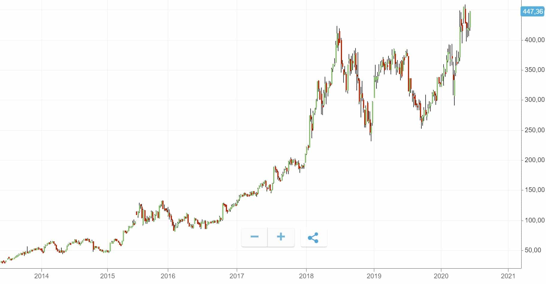 uptrend voorbeeld