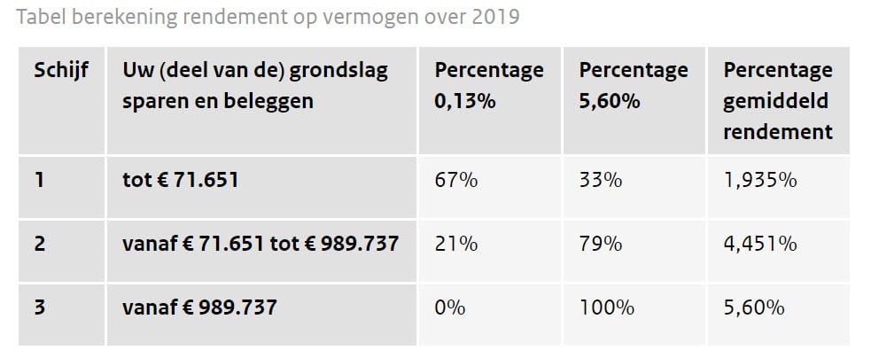 Beginnen met beleggen belasting