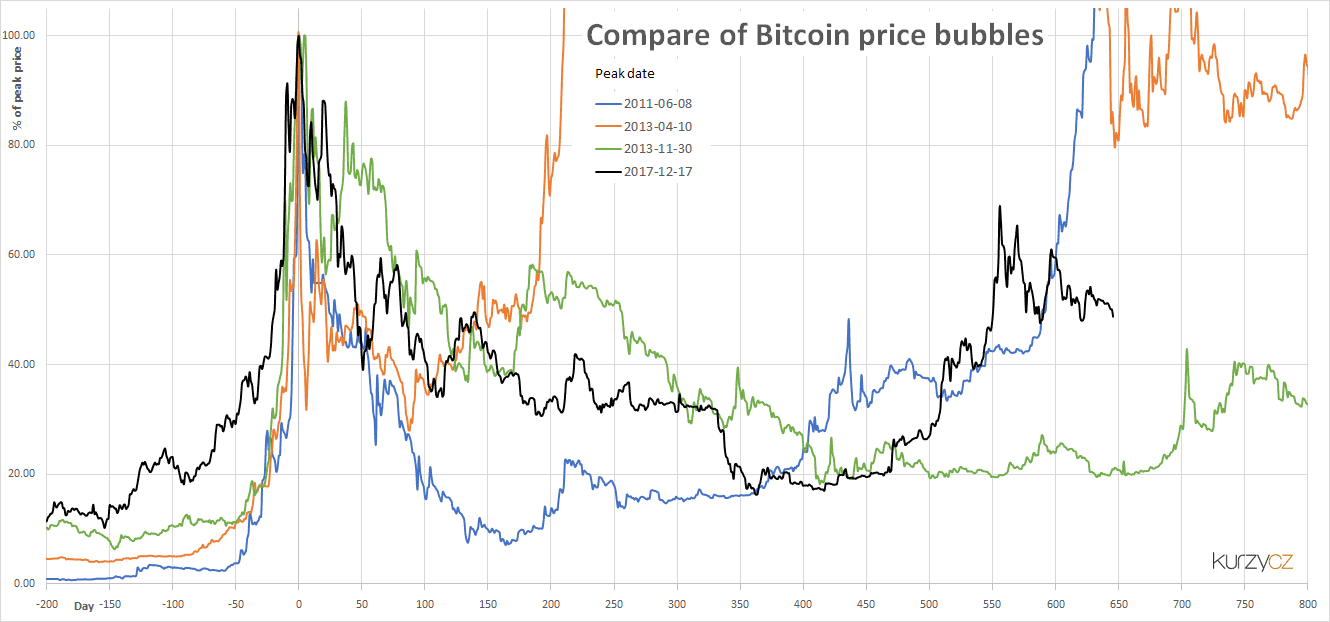 Bitcoin bubbels