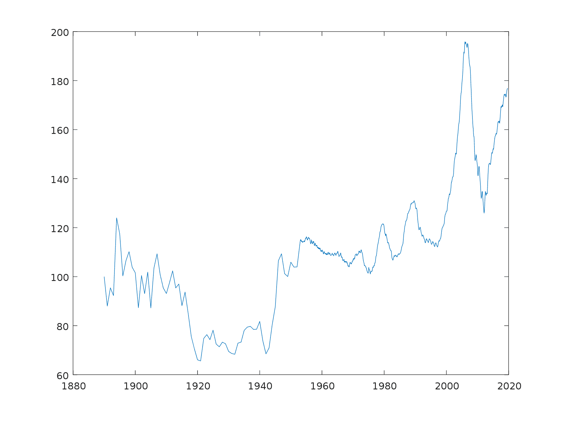 Case Shiller huizenprijzen