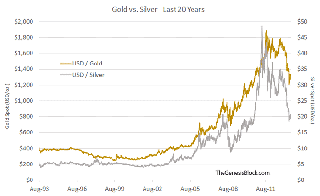 Goud zilver correlatie