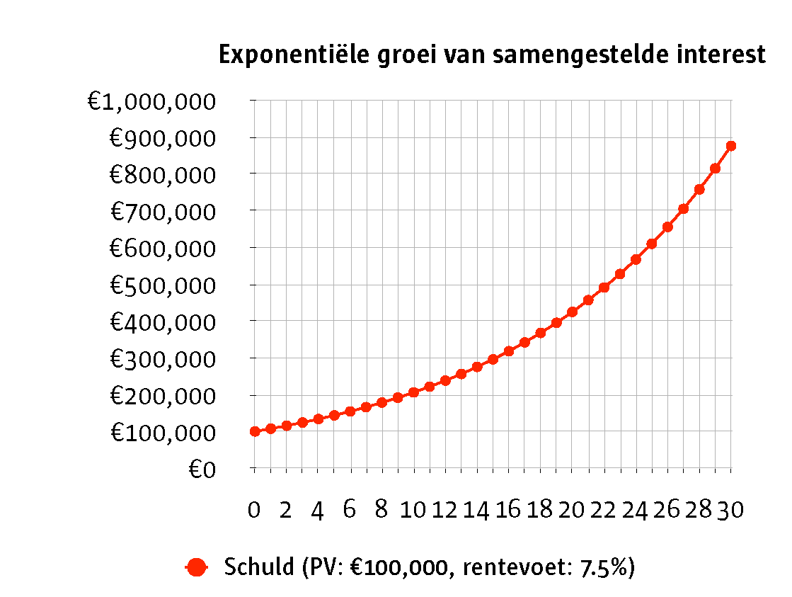 samengestelde rente