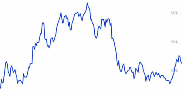 Actief handelen Bitcoin