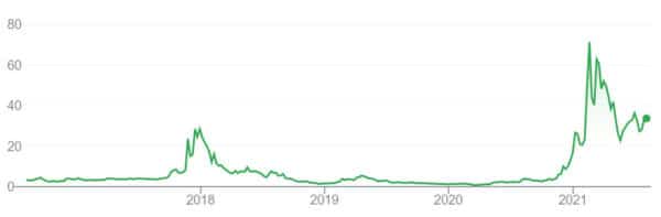 Hoe werkt beleggen in Bitcoin aandelen? – Beleggen.info