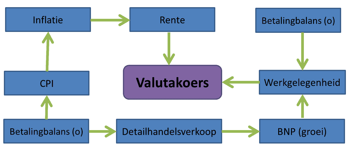 economie pijlenschema wisselkoers