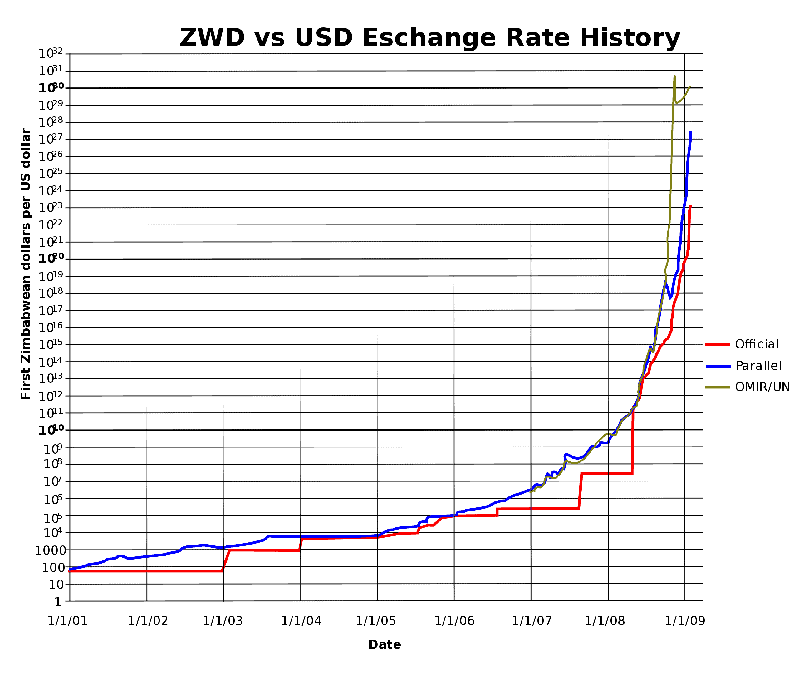 inflatie Zimwabwe