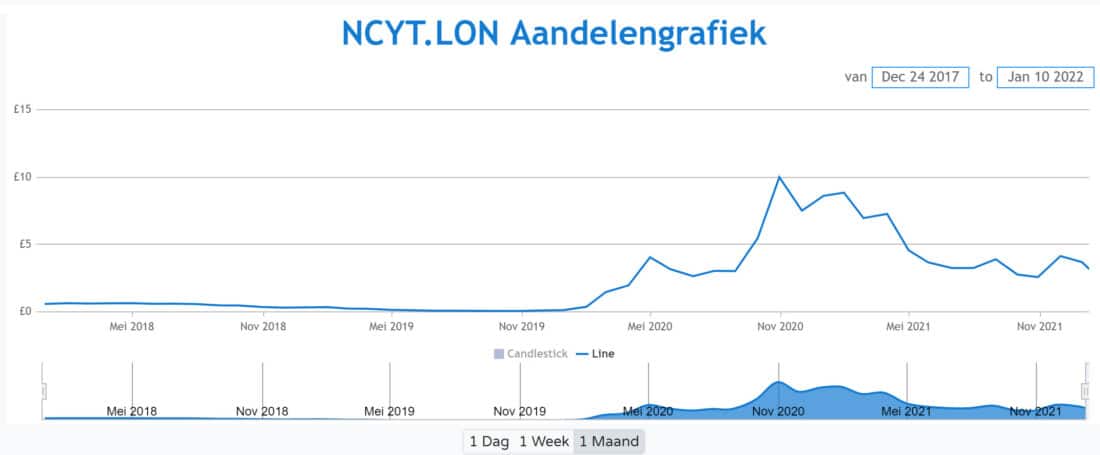 Novacyt crisis aandeel