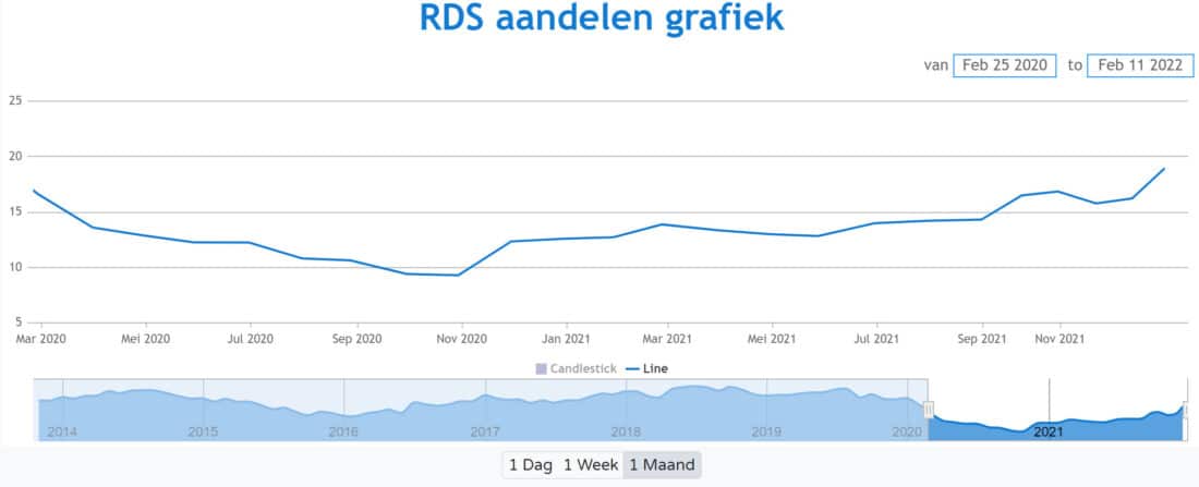 Shell aandeel crisis