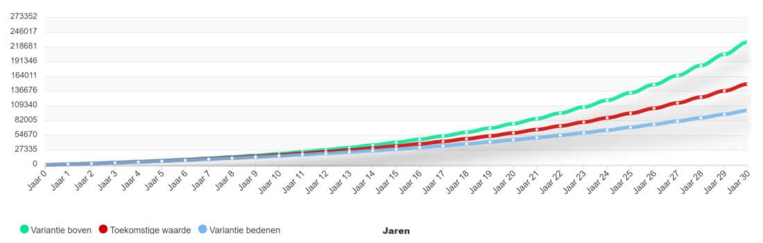 Variatie samengestelde rente