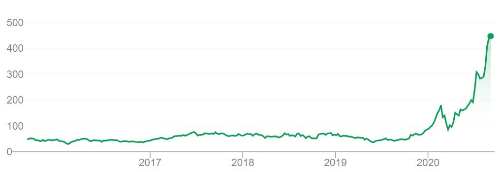 Tesla trend