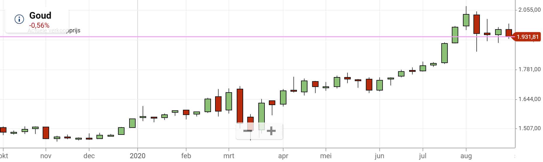 goud economische crisis