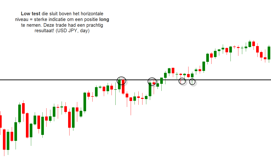 horizontale niveaus forex