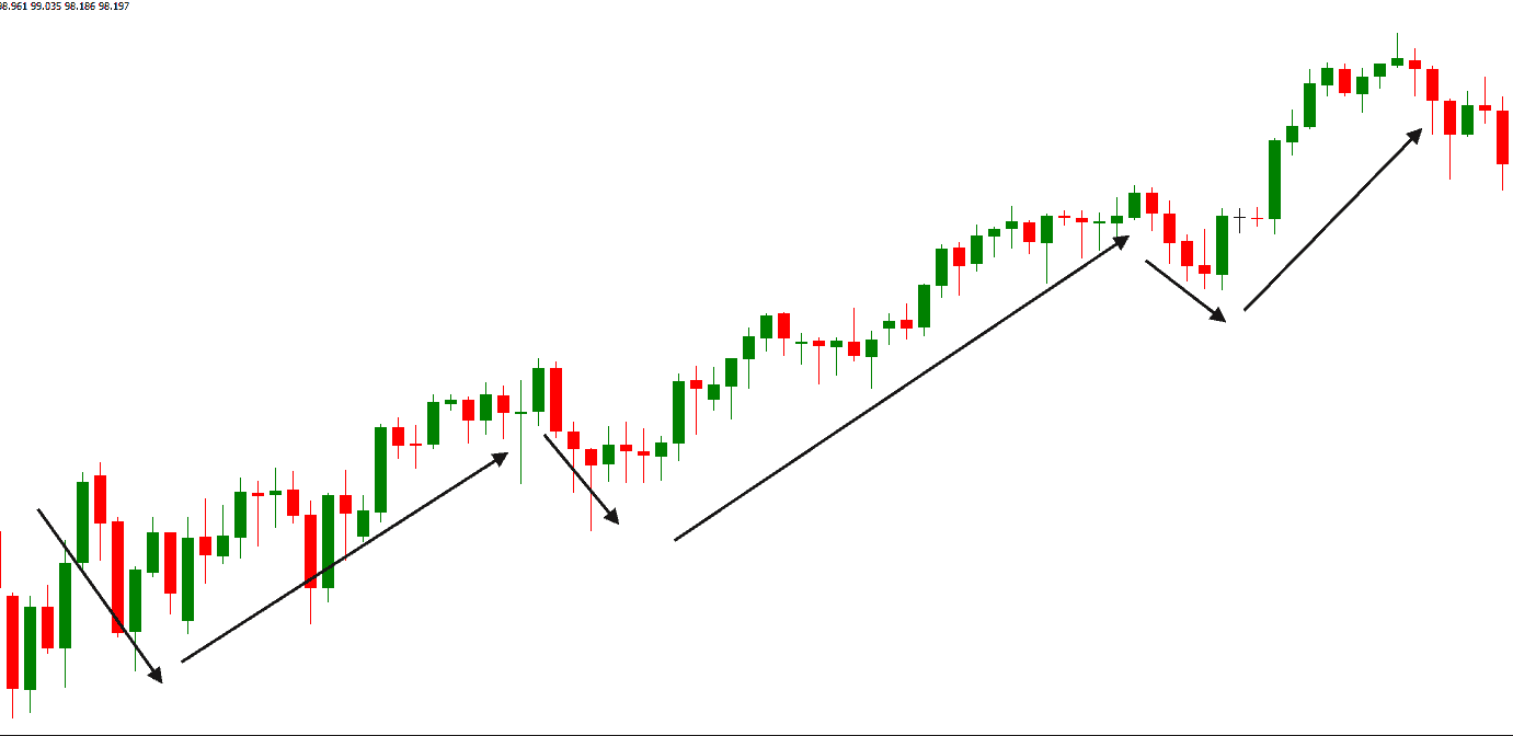 impuls retracement forex