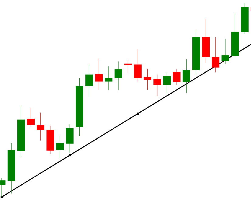 trendlijn forex