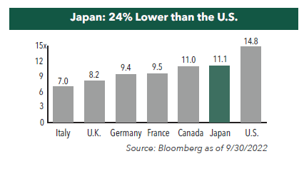 Beleggen in Japan aantrekkelijk