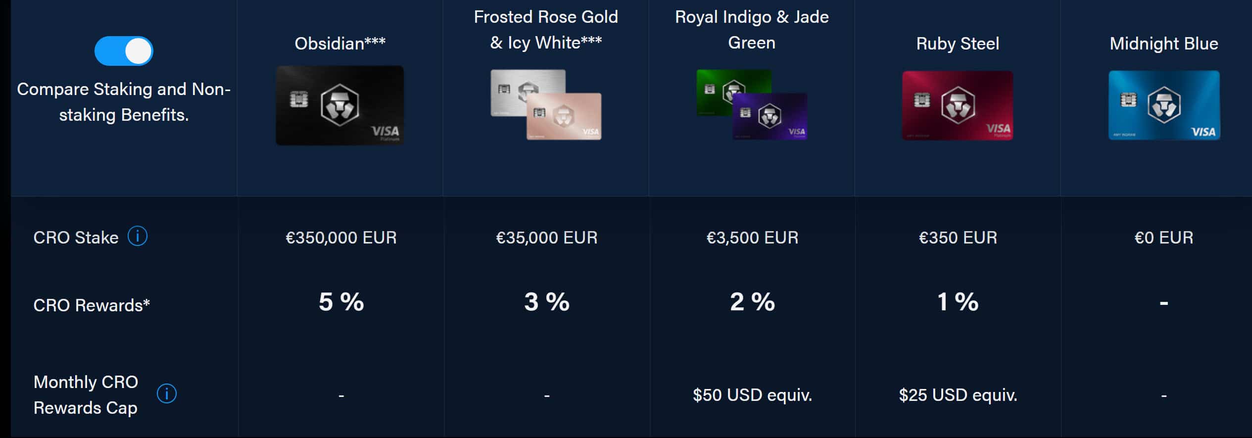 Crypto creditcards vergelijken (2024): wat is de beste?