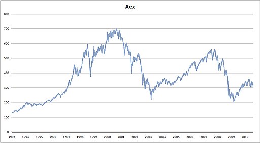 AEX koersverloop